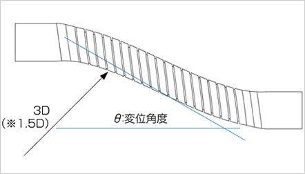 最小曲げ半径