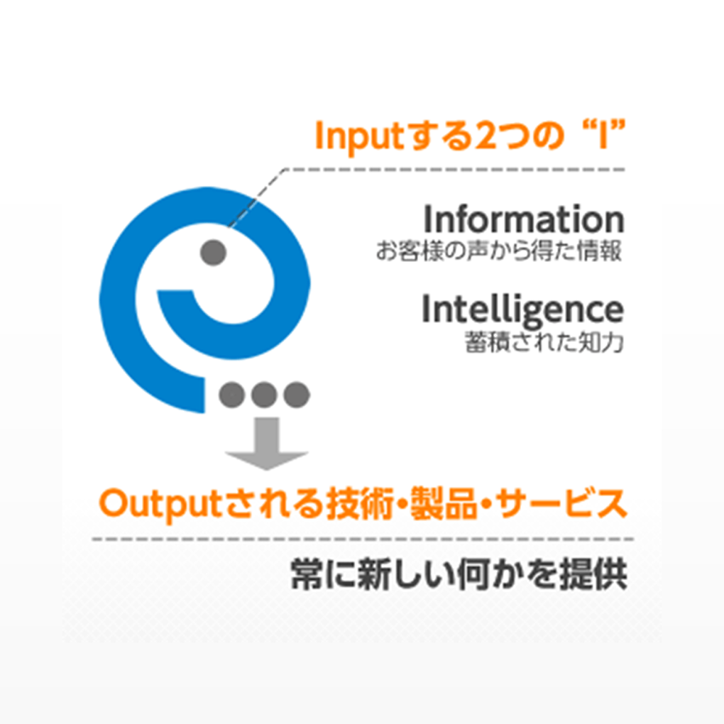 ユーザーからの情報(Information)と、知力(Intelligence)をインプット