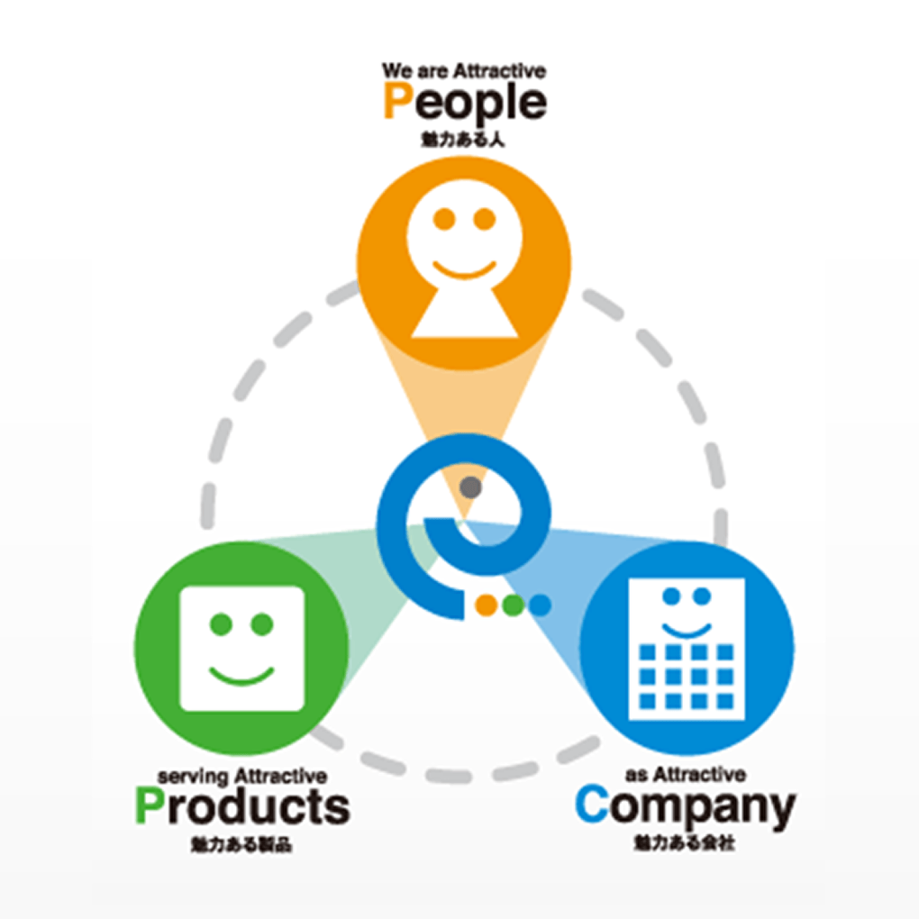 技術(Technology) 、製品(Products) 、サービス(Service)